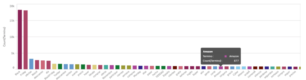 palabras más usadas en black friday