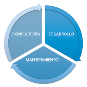 servicio DAIL software