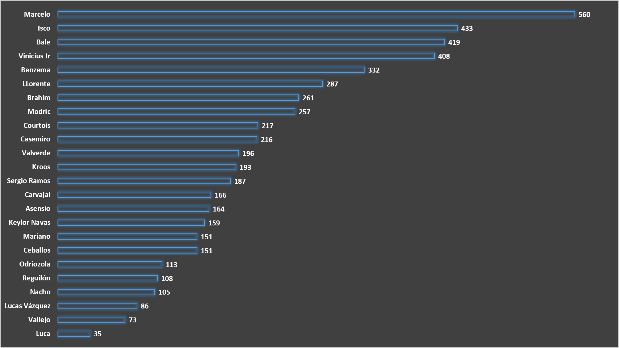 estadísticas futbolistas real madrid