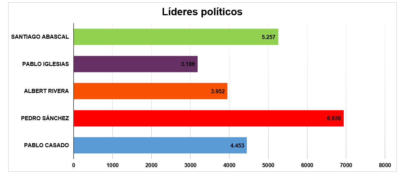 estadísticas redes sociales lideres politicos