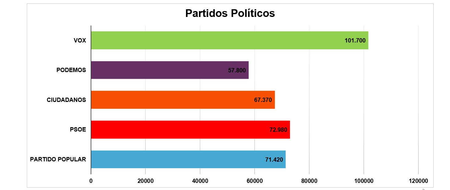 estadísticas partidos politicos twitter