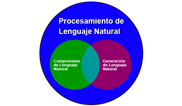 Procesamiento de Lenguaje Natural