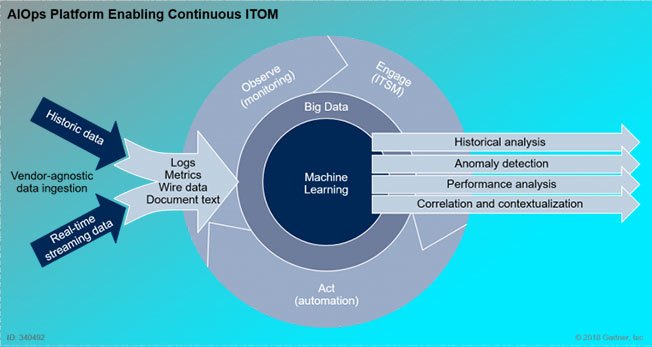 Gráfico AIOps. Gartner AIOps, Machine learning, Big data