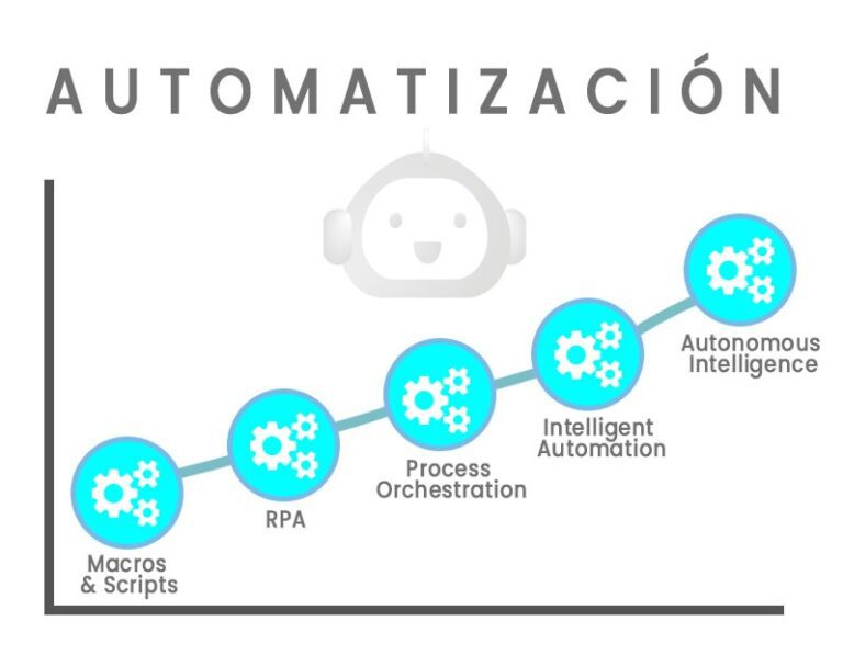 automatización