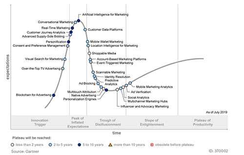 ciclo de sobreexpectación marketing 2019