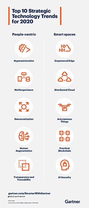 Tendencias tecnológicas para el 2020