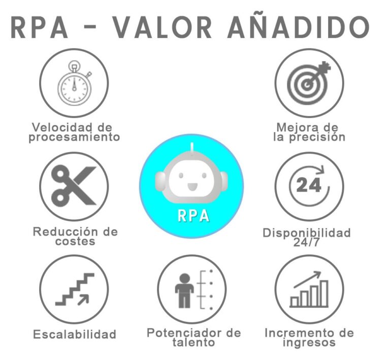 robotic process automation valor añadido