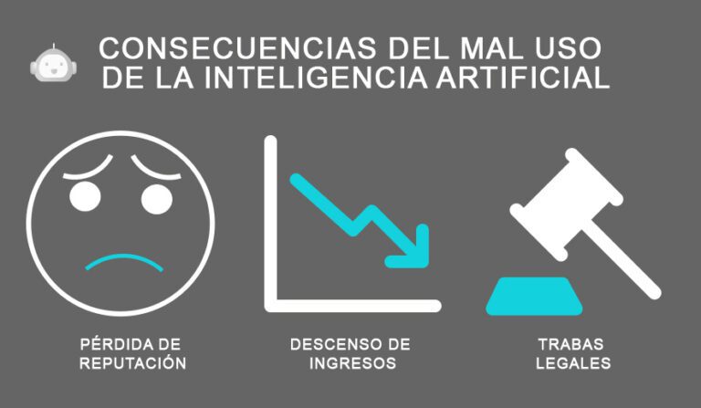 inteligencia artificial, pérdida de reputación, descenso de ingresos, trabas legales