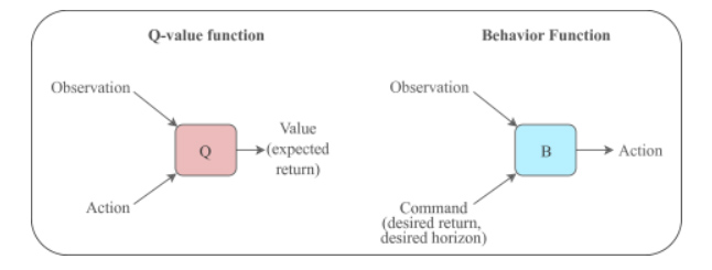 upside down reinforment learning