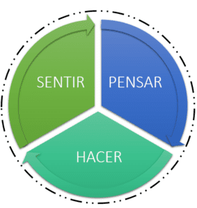 sentir, pensar, hacer